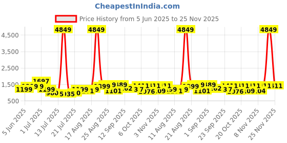 myntra.com PRINTINDIA Pure Silk Straight Kurta with Trousers & Nehru jacket printindia Price History Graph from 5 Jun 2025 to 25 Nov 2025