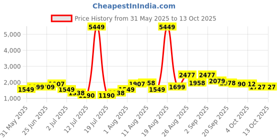 myntra.com PRINTINDIA Self Design Single-Breasted Casual Blazer printindia Price History Graph from 31 May 2025 to 13 Oct 2025