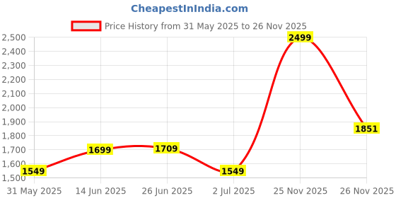 myntra.com PRINTINDIA Single Breasted Bandhgala Blazer printindia Price History Graph from 31 May 2025 to 26 Nov 2025
