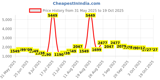 myntra.com PRINTINDIA Single Breasted Blazer printindia Price History Graph from 31 May 2025 to 18 Oct 2025