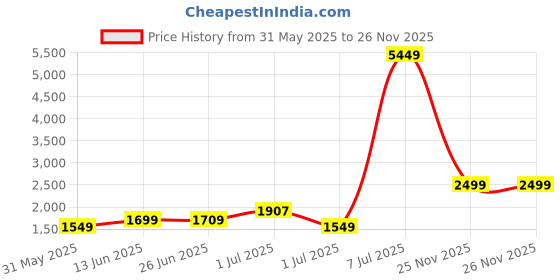 myntra.com PRINTINDIA Single Breasted Blazer printindia Price History Graph from 31 May 2025 to 25 Nov 2025