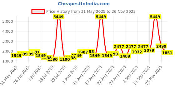 myntra.com PRINTINDIA Single Breasted Blazer printindia Price History Graph from 31 May 2025 to 26 Nov 2025