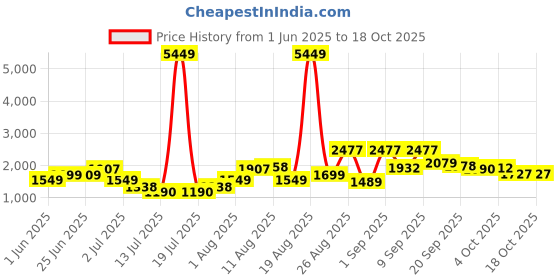 myntra.com PRINTINDIA Single Breasted Blazer printindia Price History Graph from 1 Jun 2025 to 18 Oct 2025