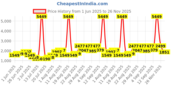 myntra.com PRINTINDIA Single-Breasted Blazer printindia Price History Graph from 1 Jun 2025 to 26 Nov 2025