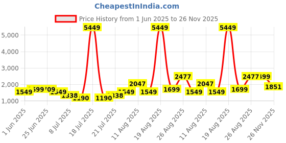 myntra.com PRINTINDIA Single Breasted Blazer printindia Price History Graph from 1 Jun 2025 to 26 Nov 2025