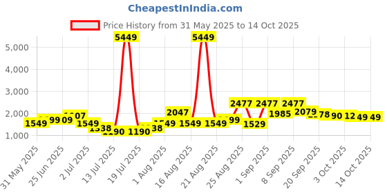 myntra.com PRINTINDIA Single Breasted Blazer printindia Price History Graph from 31 May 2025 to 14 Oct 2025