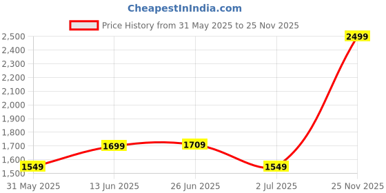 myntra.com PRINTINDIA Single Breasted Blazer printindia Price History Graph from 31 May 2025 to 25 Nov 2025
