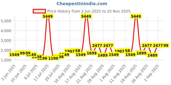 myntra.com PRINTINDIA Single Breasted Blazer printindia Price History Graph from 2 Jun 2025 to 25 Nov 2025