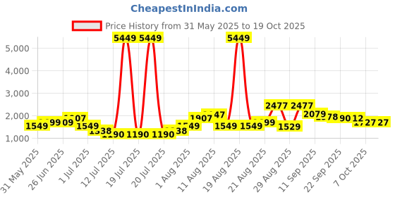 myntra.com PRINTINDIA Single-Breasted Casual Blazer printindia Price History Graph from 31 May 2025 to 18 Oct 2025