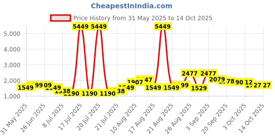 myntra.com PRINTINDIA Single-Breasted Notched Lapel Casual Blazer printindia Price History Graph from 31 May 2025 to 13 Oct 2025