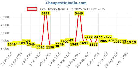 myntra.com PRINTINDIA Single-Breasted Notched Lapel Casual Blazer printindia Price History Graph from 3 Jun 2025 to 16 Oct 2025