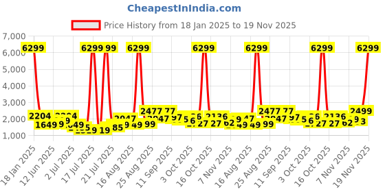 myntra.com PRINTINDIA Single-Breasted Notched Lapel Casual Blazer printindia Price History Graph from 18 Jan 2025 to 19 Nov 2025