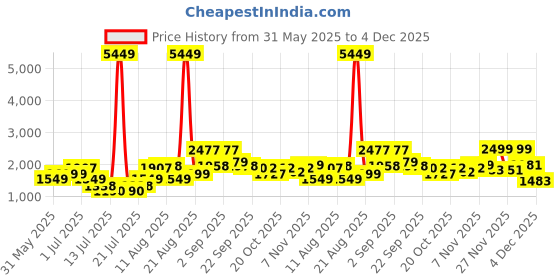 myntra.com PRINTINDIA Slim-Fit Single Breasted Blazer printindia Price History Graph from 31 May 2025 to 4 Dec 2025