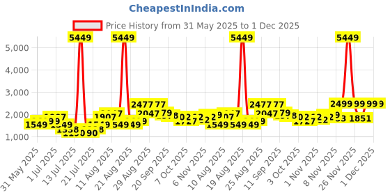 myntra.com PRINTINDIA Slim-Fit Single Breasted Blazer printindia Price History Graph from 31 May 2025 to 1 Dec 2025