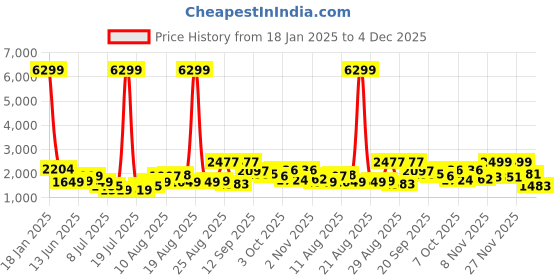 myntra.com PRINTINDIA Tailored-Fit Single Breasted Blazer printindia Price History Graph from 18 Jan 2025 to 4 Dec 2025