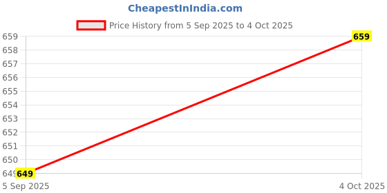 myntra.com PRINTINDIA Windcheater Open Front Jacket printindia Price History Graph from 5 Sep 2025 to 4 Oct 2025