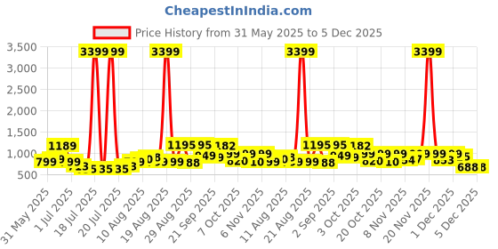 myntra.com PRINTINDIA Women Mandarin Collar Nehru Jacket printindia Price History Graph from 31 May 2025 to 5 Dec 2025