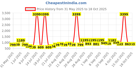 myntra.com printindia PRINTINDIAMenPrinted Woven Nehru Jacket printindia Price History Graph from 31 May 2025 to 17 Oct 2025