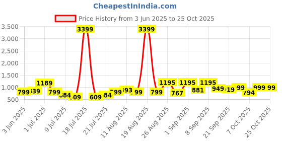 myntra.com printindia PRINTINDIAWoven Design Nehru Jacket printindia Price History Graph from 3 Jun 2025 to 25 Oct 2025