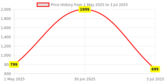 myntra.com PRINTING DADDY Black Glass Core Set of Cups and Mugs printing daddy Price History Graph from 1 May 2025 to 3 Jul 2025