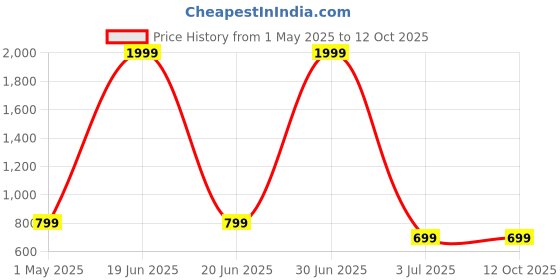 myntra.com PRINTING DADDY Black Glass Core Set of Cups and Mugs printing daddy Price History Graph from 1 May 2025 to 12 Oct 2025