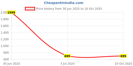 myntra.com PRINTING DADDY Black Glass Core Set of Cups and Mugs printing daddy Price History Graph from 30 Jun 2025 to 9 Oct 2025