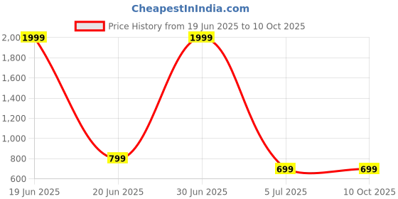 myntra.com PRINTING DADDY Black Glass Core Set of Cups and Mugs printing daddy Price History Graph from 19 Jun 2025 to 9 Oct 2025