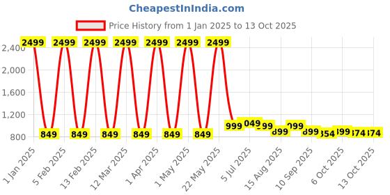 myntra.com Priority Adults Printed Backpack priority Price History Graph from 1 Jan 2025 to 12 Oct 2025