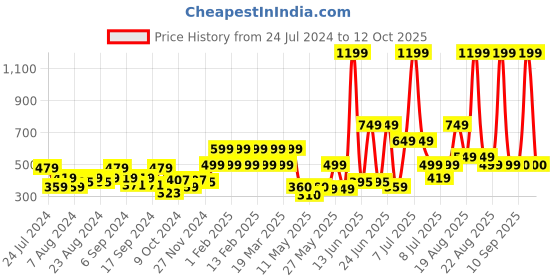 myntra.com Priority Boys Avenger Printed Backpack 13 L priority Price History Graph from 24 Jul 2024 to 12 Oct 2025
