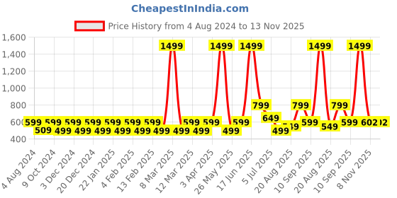 myntra.com Priority Boys Backpack priority Price History Graph from 4 Aug 2024 to 13 Nov 2025