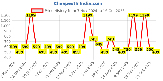 myntra.com Priority Boys Backpack priority Price History Graph from 7 Nov 2024 to 15 Oct 2025