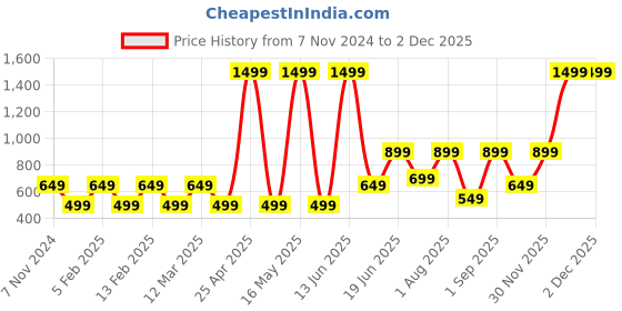 myntra.com Priority Boys Backpack priority Price History Graph from 7 Nov 2024 to 30 Nov 2025
