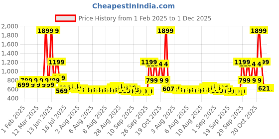 myntra.com Priority Boys Backpack priority Price History Graph from 1 Feb 2025 to 1 Dec 2025