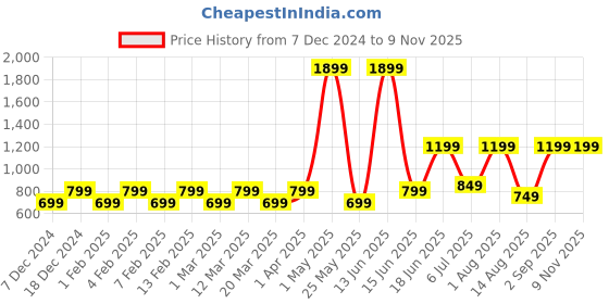 myntra.com Priority Boys Backpack priority Price History Graph from 7 Dec 2024 to 9 Nov 2025