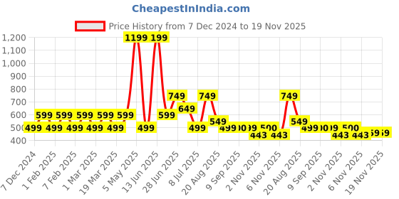 myntra.com Priority Boys Backpack priority Price History Graph from 7 Dec 2024 to 18 Nov 2025