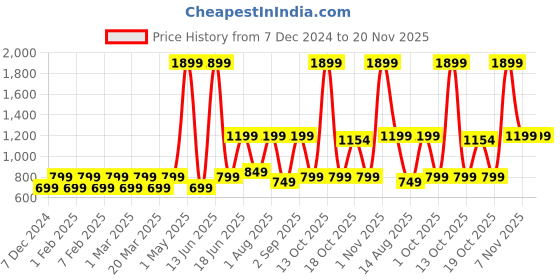 myntra.com Priority Boys Backpack priority Price History Graph from 7 Dec 2024 to 19 Nov 2025