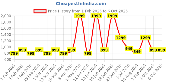myntra.com Priority Boys Backpack priority Price History Graph from 1 Feb 2025 to 5 Oct 2025