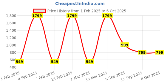 myntra.com Priority Boys Backpack with Compression Straps priority Price History Graph from 1 Feb 2025 to 4 Oct 2025