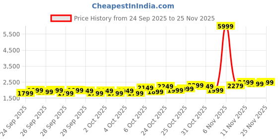 myntra.com Priority Boys Captain America Print Hard Sided Cabin Trolley Bag - 38 L priority Price History Graph from 24 Sep 2025 to 24 Nov 2025