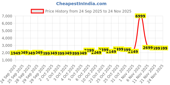 myntra.com Priority Boys Captain America Printed Hard Sided Large Trolley Bag - 63 L priority Price History Graph from 24 Sep 2025 to 24 Nov 2025