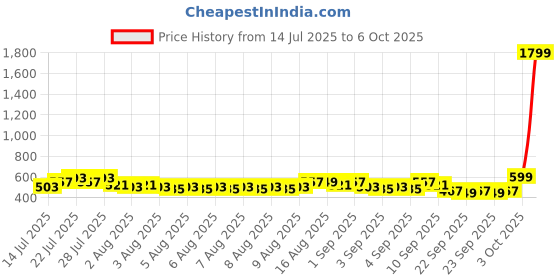 myntra.com Priority Boys Ergonomic Graphic Printed Backpack priority Price History Graph from 14 Jul 2025 to 6 Oct 2025
