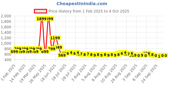 myntra.com Priority Boys Geometric Backpack priority Price History Graph from 1 Feb 2025 to 4 Oct 2025