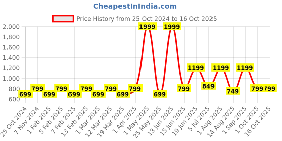 myntra.com Priority Boys Graphic Backpack priority Price History Graph from 25 Oct 2024 to 16 Oct 2025