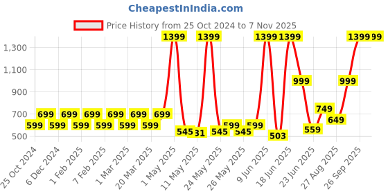 myntra.com Priority Boys Graphic Backpack priority Price History Graph from 25 Oct 2024 to 6 Nov 2025