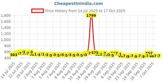 myntra.com Priority Boys Graphic Backpack priority Price History Graph from 14 Jul 2025 to 17 Oct 2025