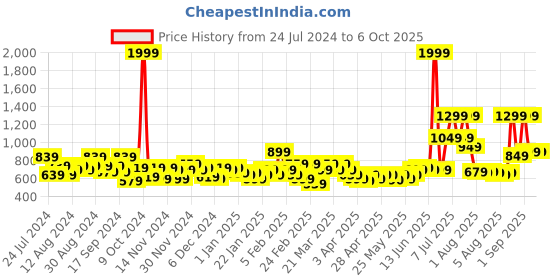 myntra.com Priority Boys Graphic Printed Backpack - 45 L priority Price History Graph from 24 Jul 2024 to 4 Oct 2025