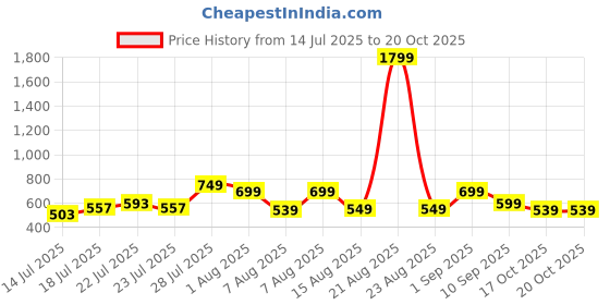 myntra.com Priority Boys Graphic Printed Ergonomic Backpack priority Price History Graph from 14 Jul 2025 to 19 Oct 2025
