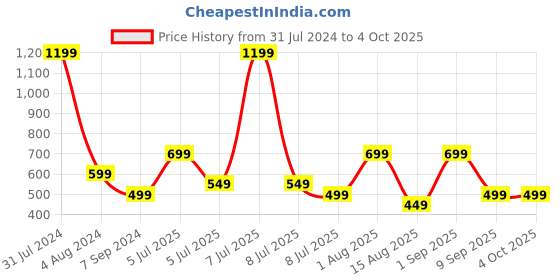 myntra.com Priority Boys Graphic Printed Ergonomic School Backpack priority Price History Graph from 31 Jul 2024 to 4 Oct 2025