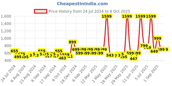 myntra.com Priority Boys Marvel Avengers Captain America Printed Backpack-25L priority Price History Graph from 24 Jul 2024 to 4 Oct 2025