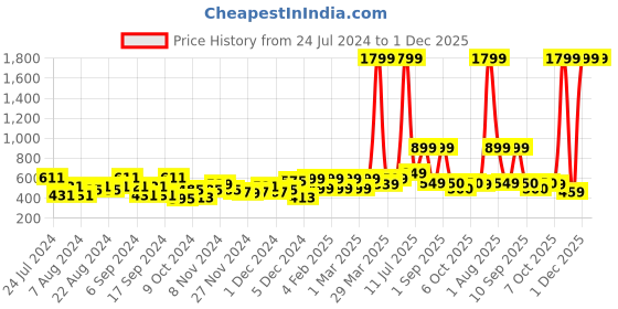 myntra.com Priority Boys Marvel Avengers Printed Backpack priority Price History Graph from 24 Jul 2024 to 1 Dec 2025
